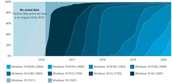 Win10 2020年10月更新即将发布，Win10